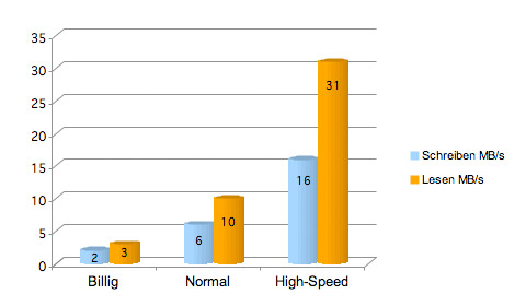 Highspeed Performance USB-Sticks Highspeed Performance USB-Sticks